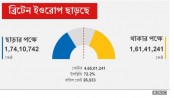 আট কারনে ইইউ ছাড়ার পক্ষে ভোট ব্রিটেনের 