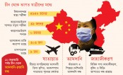 চীনের সঙ্গে বাণিজ্য প্রবল ঝুঁকিতে
