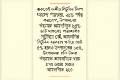 বিটুমিনের কর কাঠামোতে বৈষম্য উৎপাদনে বেশি-আমদানিতে কম