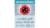 সাড়ে ৪ মাস পর রোগী ৩ হাজার ছাড়াল
